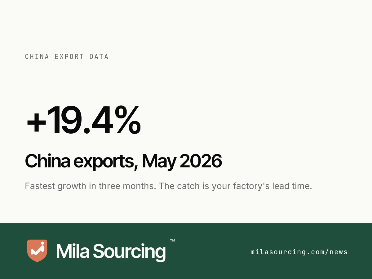 China's exports rose 19.4% in May 2026 with imports up 27.4% and shipments to the US up 35.4%, reported by China's customs administration on 9 June, tightening factory capacity and lead times for importers