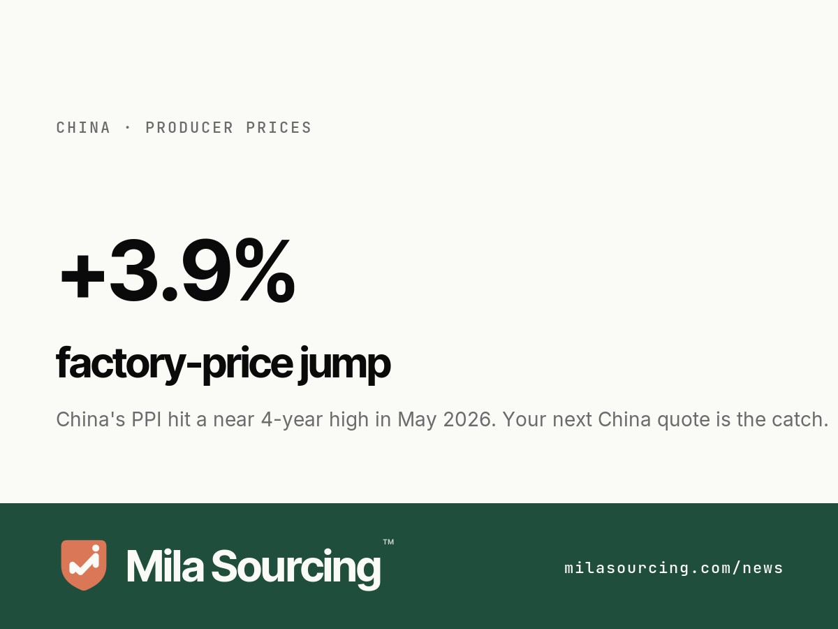 China's producer price index rose 3.9% year on year in May 2026, the fastest factory-gate inflation since July 2022, with mining prices up 15.8% and raw materials up 9.2%, signalling rising costs for importers' next China quotes
