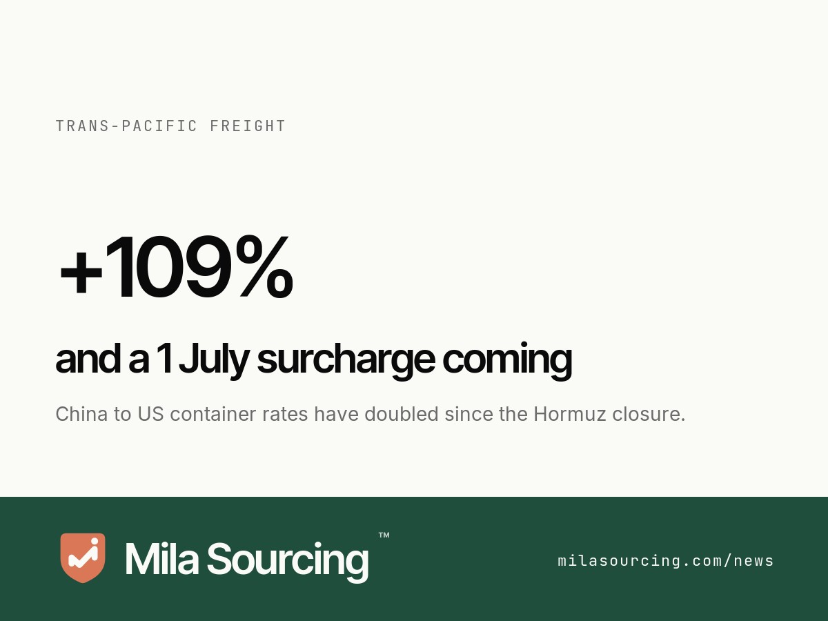 Far East to US West Coast container spot rates hit $3,933 per FEU in early June 2026, up 109% since the Strait of Hormuz closed in February, with a carrier bunker surcharge due 1 July